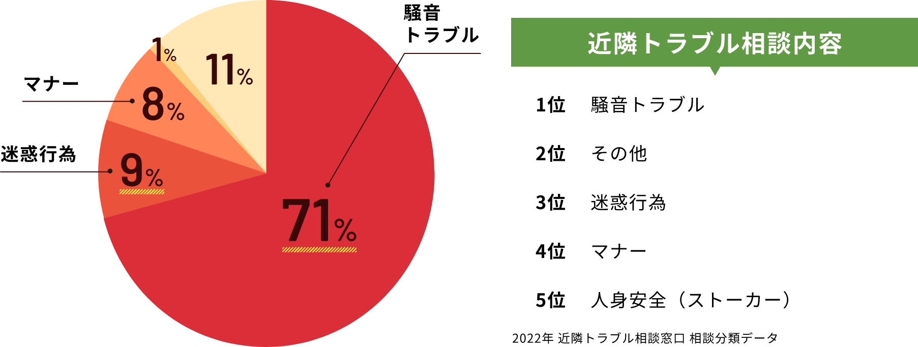 近隣トラブル相談内容グラフ