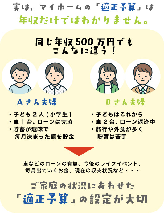 ご家庭の状況に合わせた適正予算の設定が大切