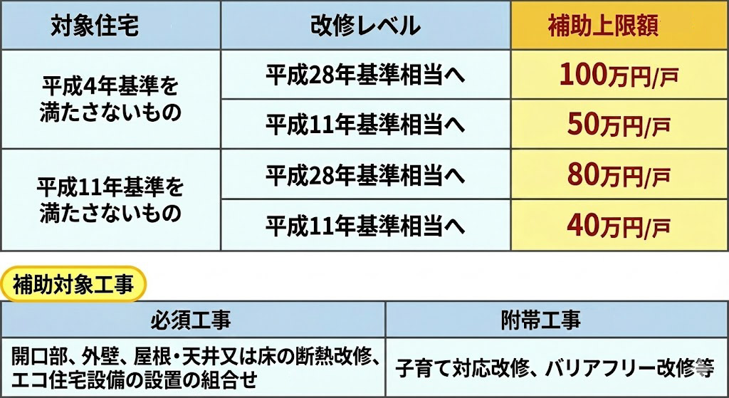 リフォーム補助金早見表